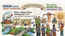 Hukum sebagai Sarana Pembangunan: Antara Kepastian, Perlindungan dan Keadilan